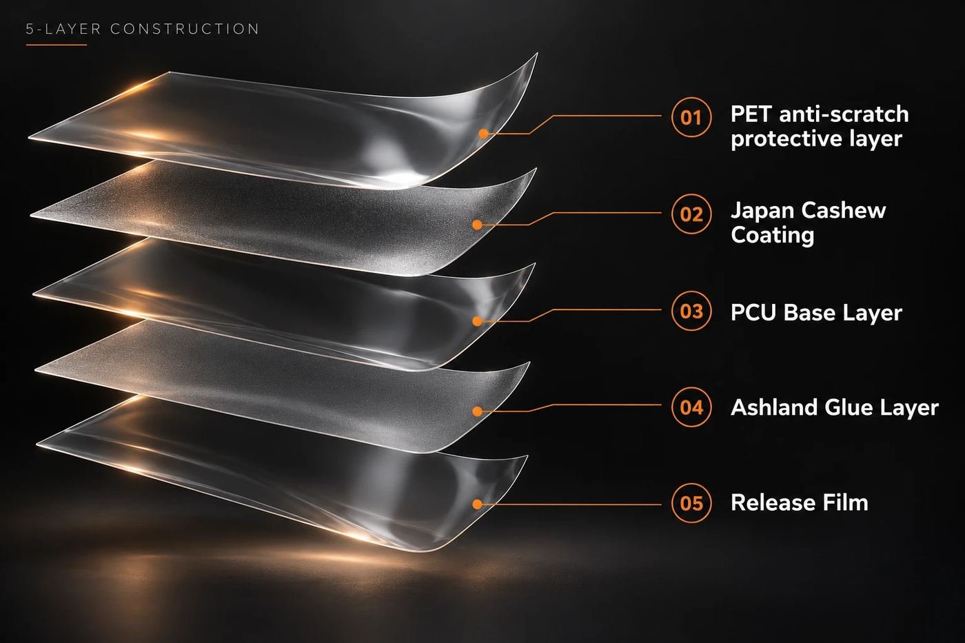 The five layers of Goldman film shown separated: PET anti-scratch protective layer, Japan Cashew coating, PCU base layer, Ashland glue layer and release film